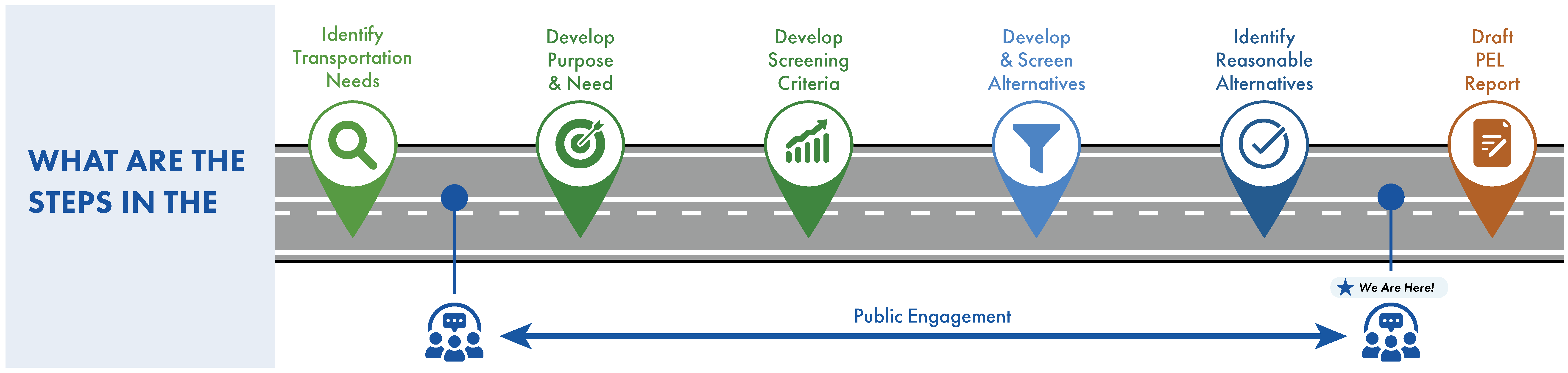 Planning and Environmental Linkages (PEL) Study Process. Steps include identifying transportation needs, developing purpose and need, developing screening criteria, developing and screening concepts, identifying reasonable alternatives, and drafting PEL report.