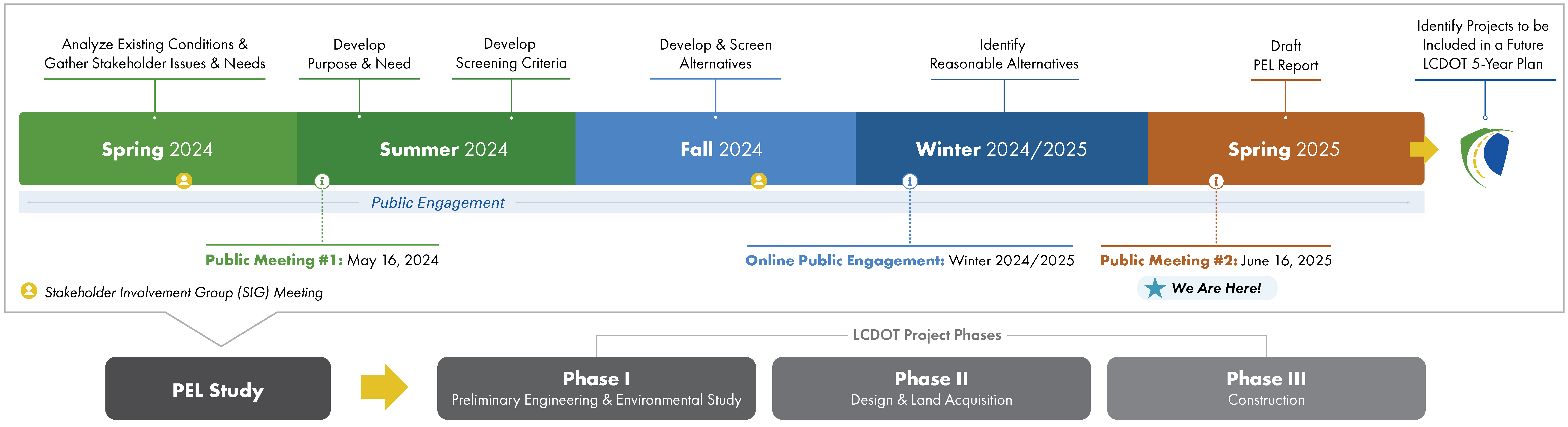 Schedule for Fairfield Road Planning Study. The study begins in Spring 2024 and will continue through Spring 2025.